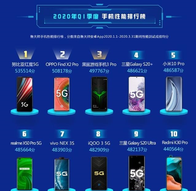 鲁大师手机特性排名榜：OPPO Find X2 Pro第二！