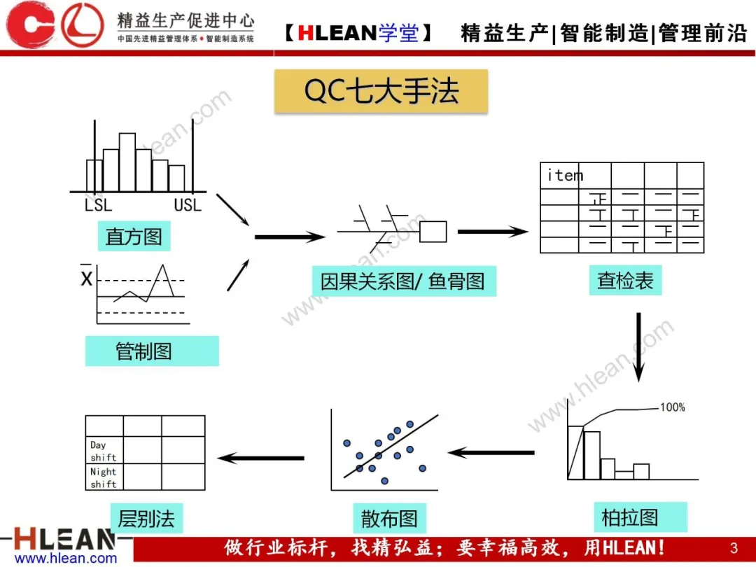 「精益学堂」QC7工具介绍