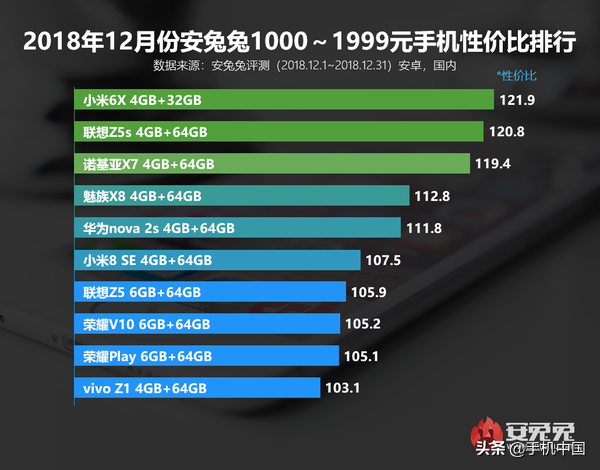 新春换置手机必读！安兔兔公布各价格手机性价比排名榜