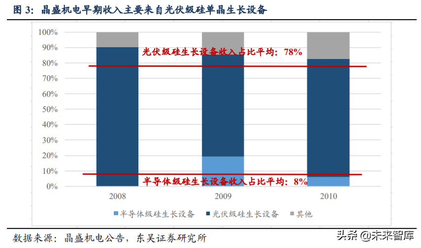 硅片设备行业深度研究与投资专题报告：蓝海板块迎风而上