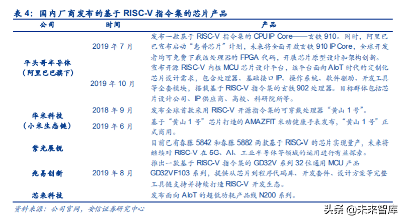 物联网产业链专题报告：RISC-V大有可为