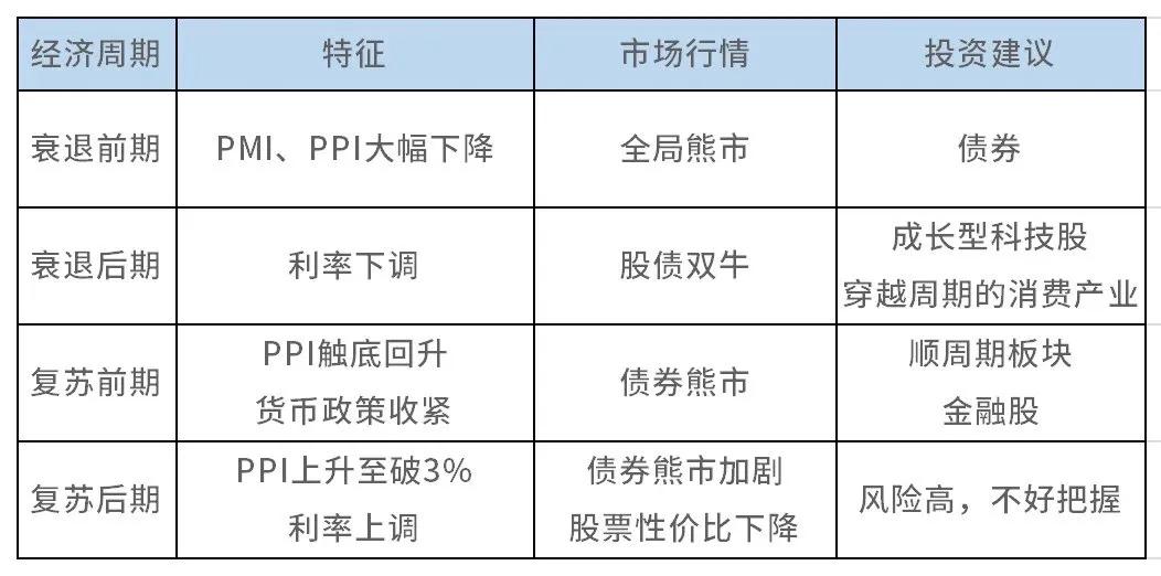 Several investment opportunities in Merrill Lynch's investment clock
