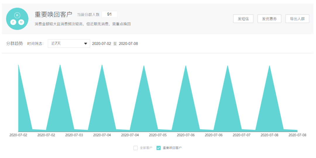 美业盈利“二八定律”| 不会留住老客户，再怎么拓客都是白搭