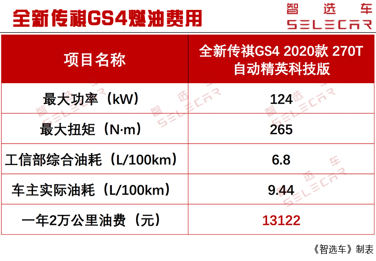 一个月基本用车成本约1773元，全新升级传祺GS4买车、用车成本详细说明