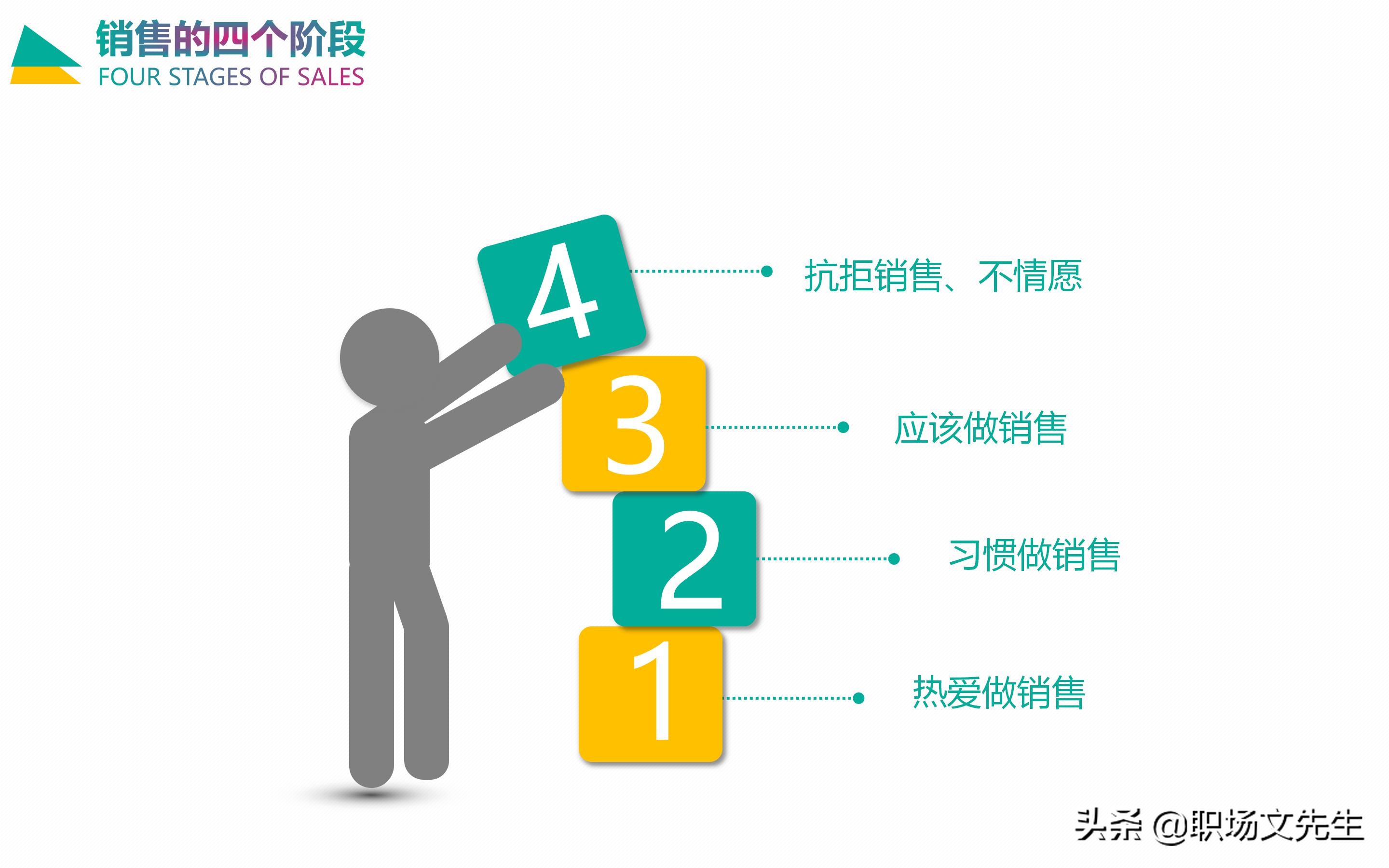 情感营销五大循环系统：30页企业培训之情感营销，销售四个阶段