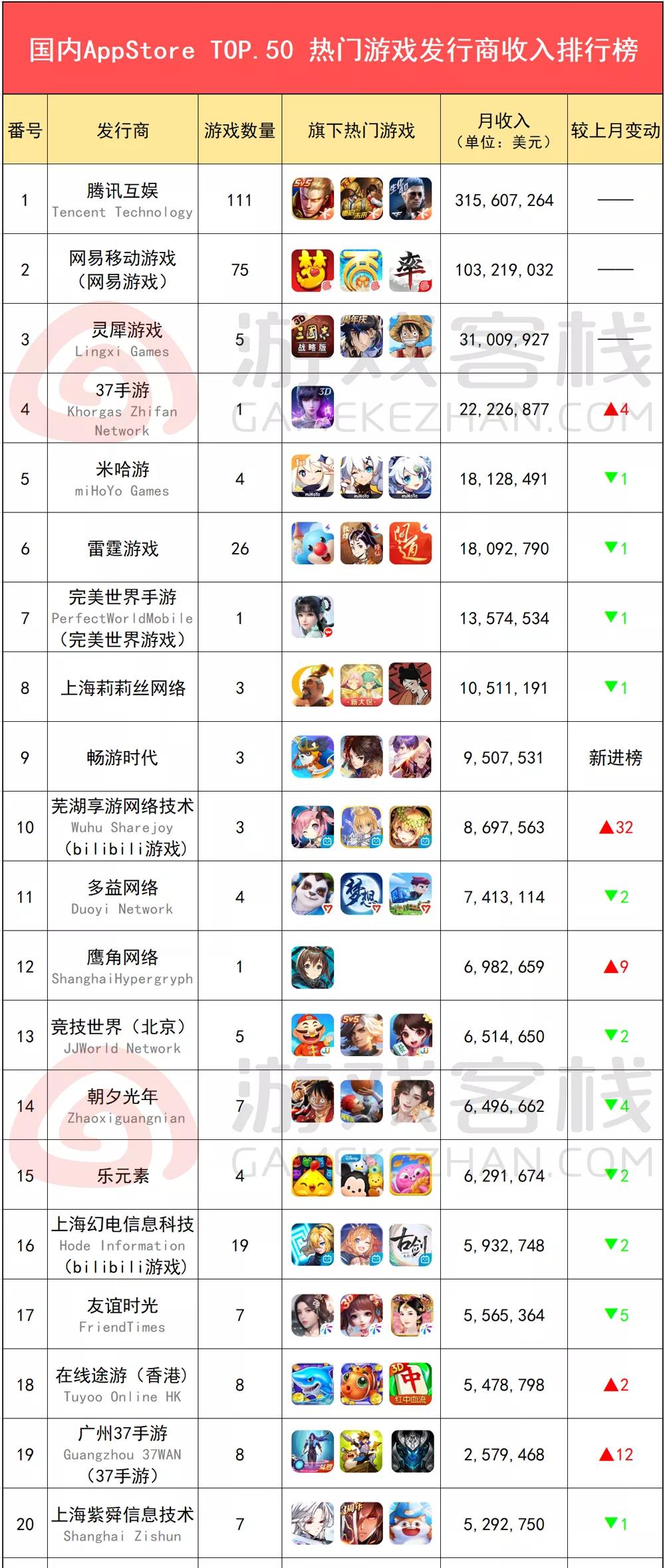 8月国内游戏发行商收入排行榜（iOS篇）