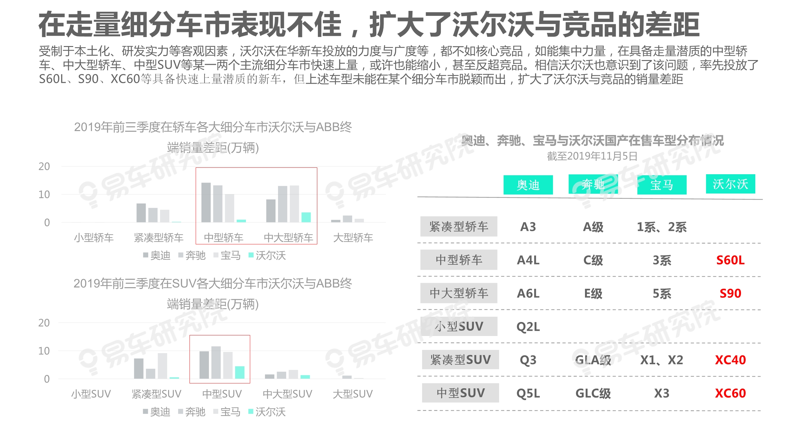 沃尔沃汽车市场竞争力分析报告2020：如何缩小与BBA的销量差距
