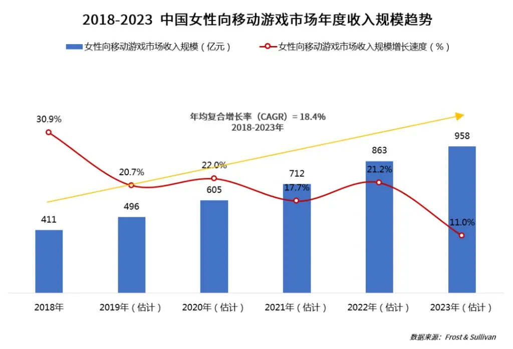 女性向游戏赛道火爆，但为何难见新爆款？