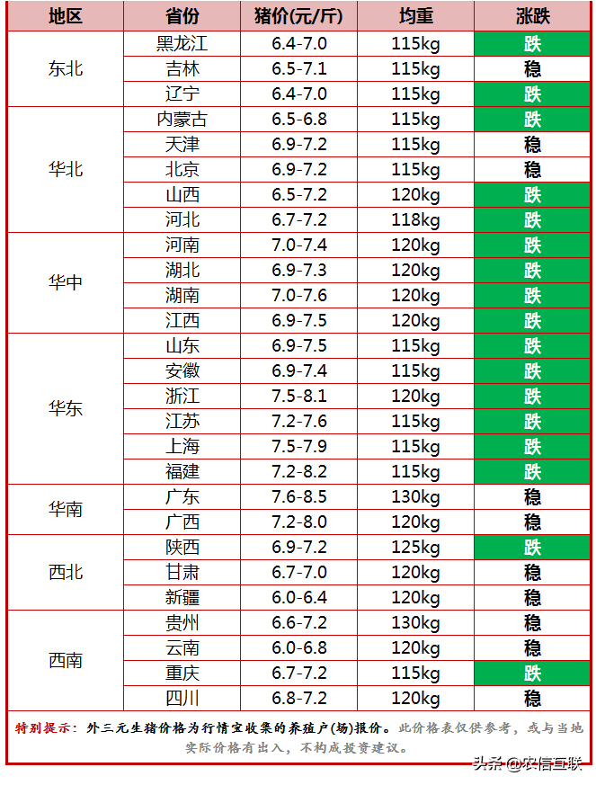 今日猪价行情（国内猪价破7入6，上涨还有戏吗？下半年行情预测）