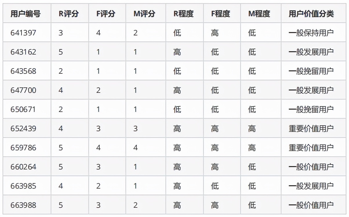 会员顾客的价值分析