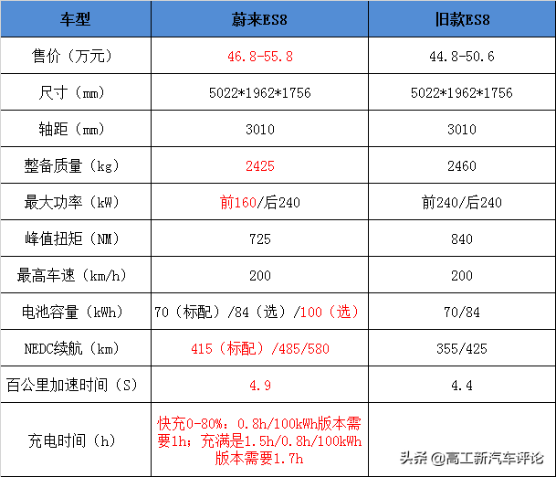 这款新造车出品的新车，580km要62.4万，车友：买