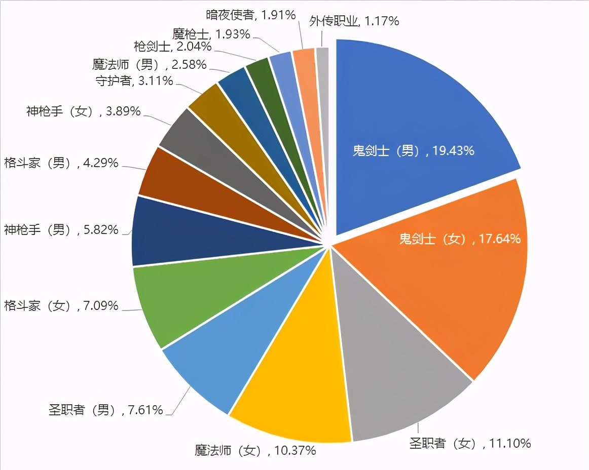 玫瑰花的葬礼？揭秘DNF天界玫瑰被“插队”原因