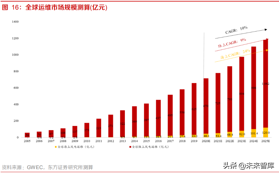 风电行业研究：千亿运维市场，数据开启未来