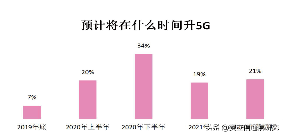 探究大学生5G“买单”意愿，解锁当下运营商5G校园的突破口