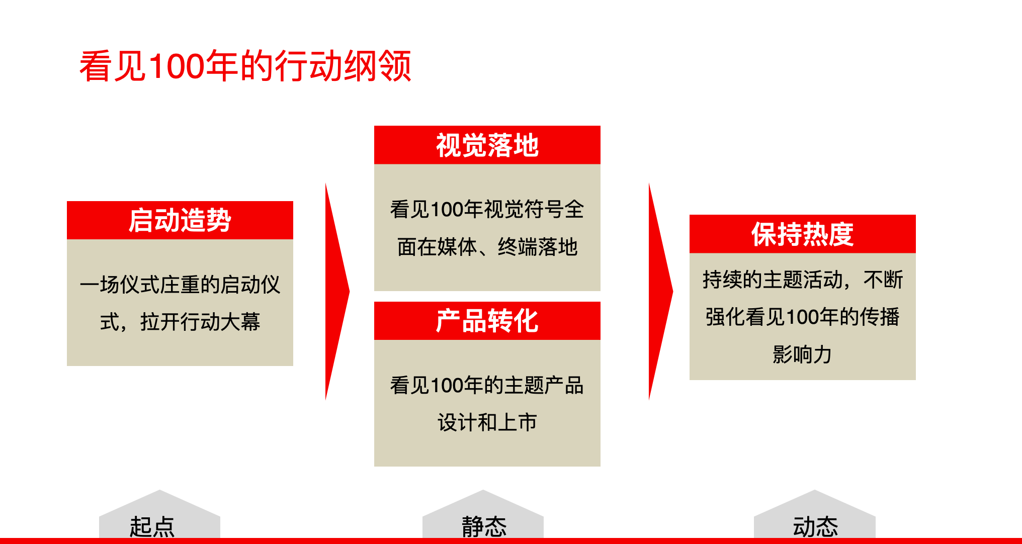 今天分享一下食品的营销传播策略怎么做