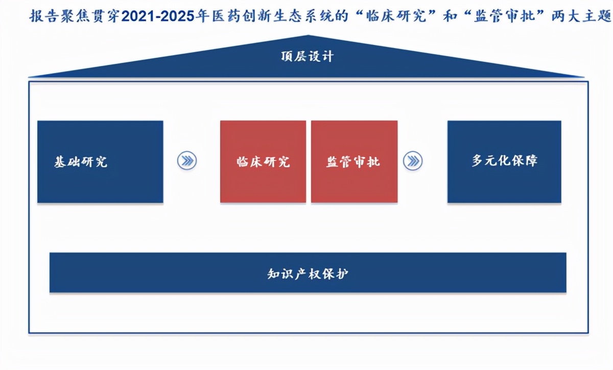 PhIRDA、RDPAC报告：推进创新药同步研发、注册与审评