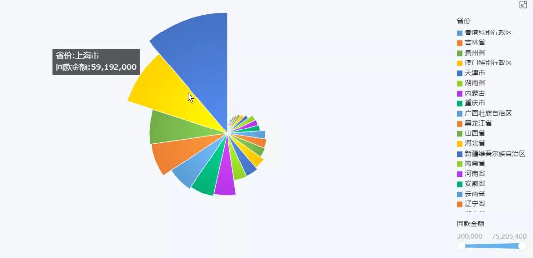 24个简单、好看的可视化图表用法介绍！数据分析小白必看