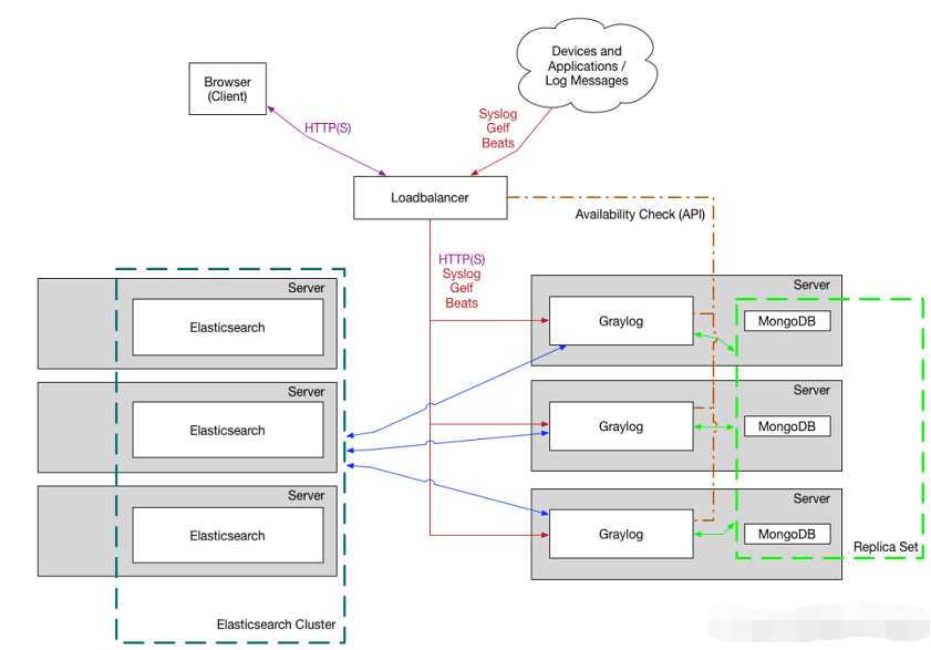 比ELK更简洁、高效！企业级日志平台后起之秀Graylog-第1张图片-大千世界