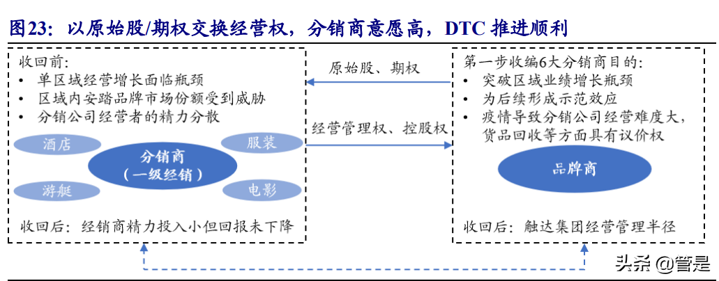 安踏体育深度报告：DTC赋能产品、品牌向上，安踏大货步入新阶段