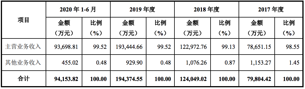 郭振宇携贝泰妮上市：旗下品牌受让自滇虹药业，严重依赖薇诺娜