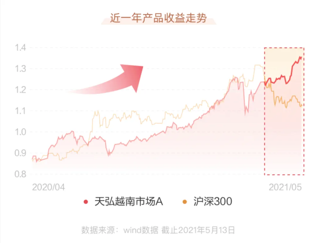 越南基金走红基金市场，行业大佬纷纷打CALL