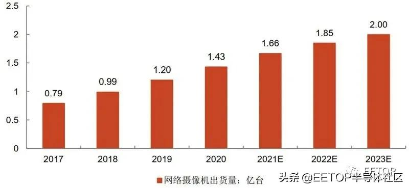 海思跌倒谁能吃饱？国产安防芯片大起底