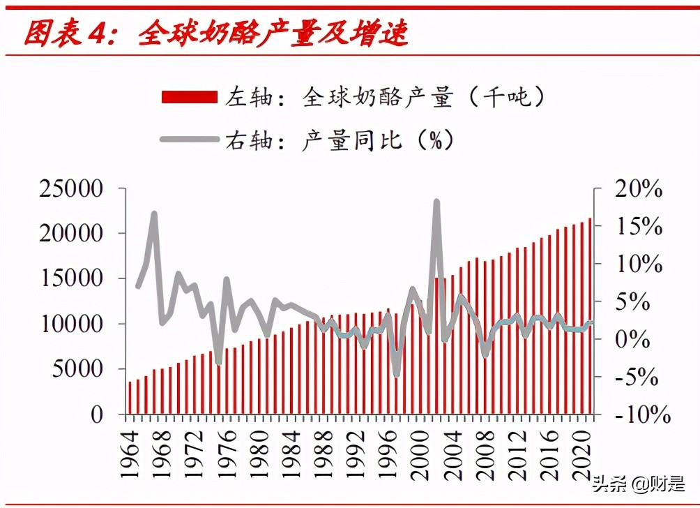 奶酪行业深度报告：BC端共同驱动增长，把握崛起的国产龙头
