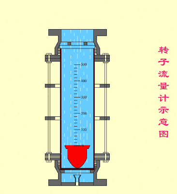 動畫演示十五種流量計工作原理，真漲見識!