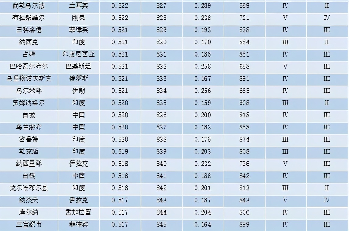 重磅 | 全球城市竞争力报告（2020-2021）发布