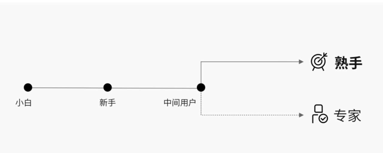 认识B端用户