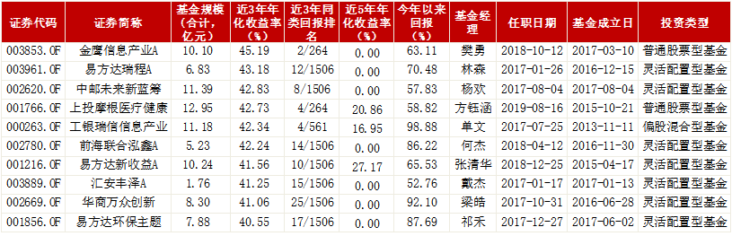 年化超40%！这10只小规模基金业绩亮眼