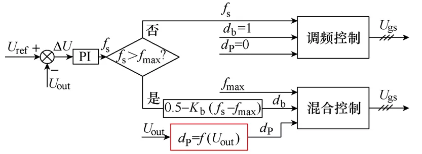 实现LLC变换器宽电压输出的方法