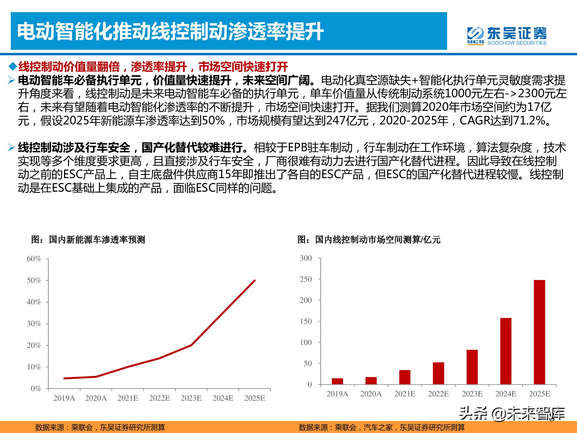 汽车产业专题报告：线控制动加速国产化替代