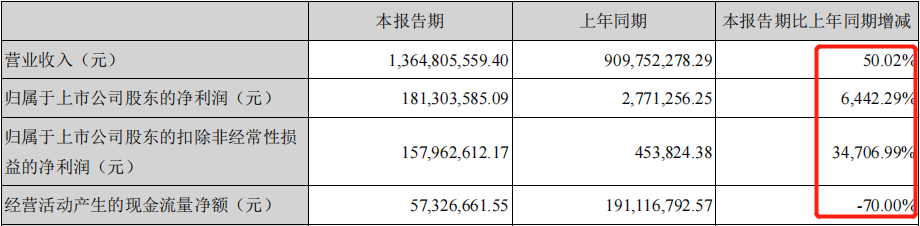 净利暴增64倍！从摘帽到暴富，江特背后的难言之隐