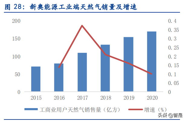新奥股份专题研究：兼具确定性与成长性的燃气龙头