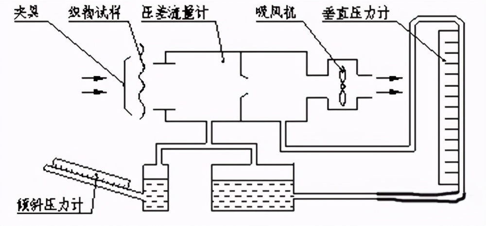 如何看透气度测试仪对车用非金属材料透气度的检测？