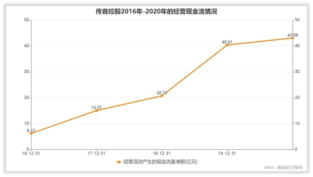 传音控股的管理水平和回报水平高吗？