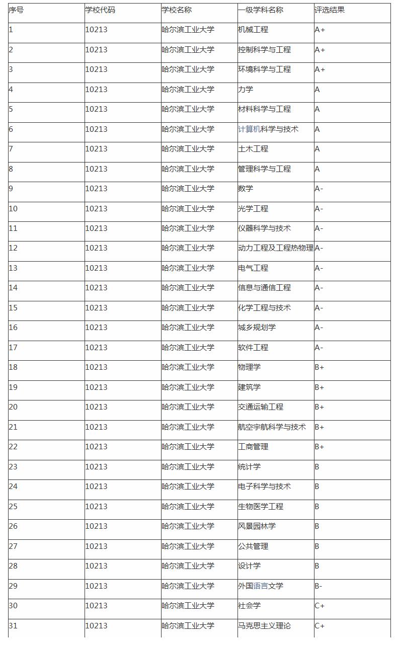 哈尔滨工业大学有多牛,就业承认哈工大威海985(图3)