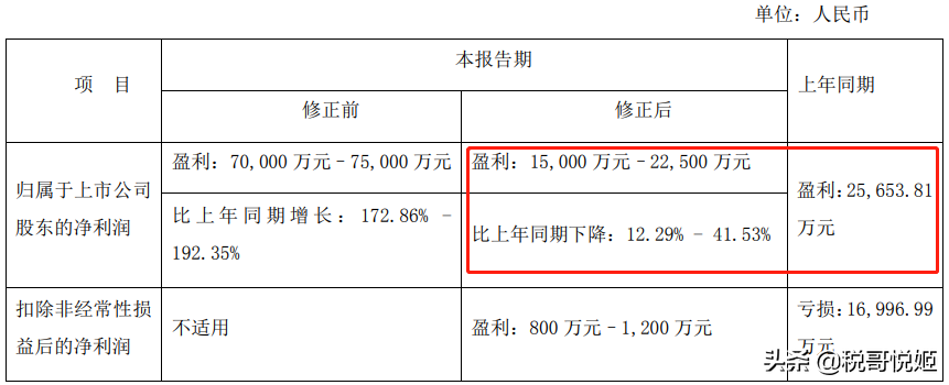 游族网络：海外3款产品集中推广导致利润下滑，3亿在研项目终止