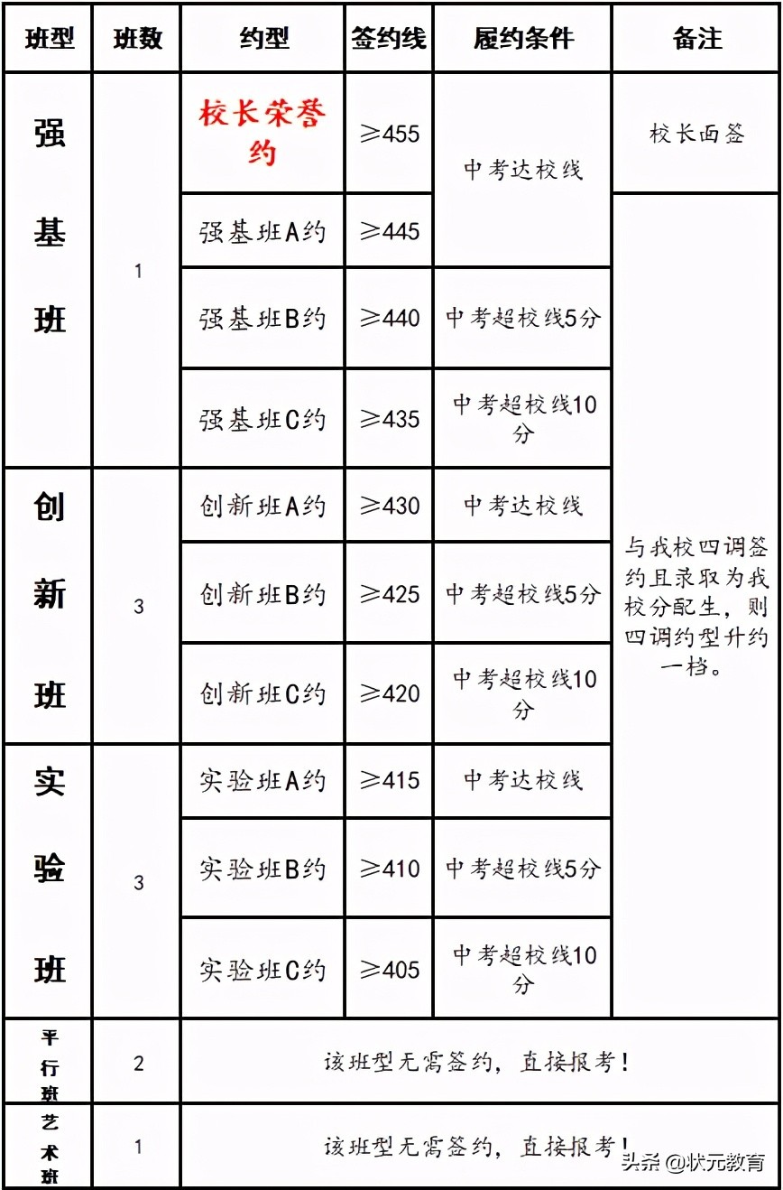 最新：最高502分，四调分数段出炉，多所高中签约政策来了