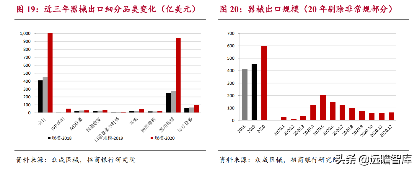 生物医药：国产器械崛起，进口替代及国际化是重要发展方向