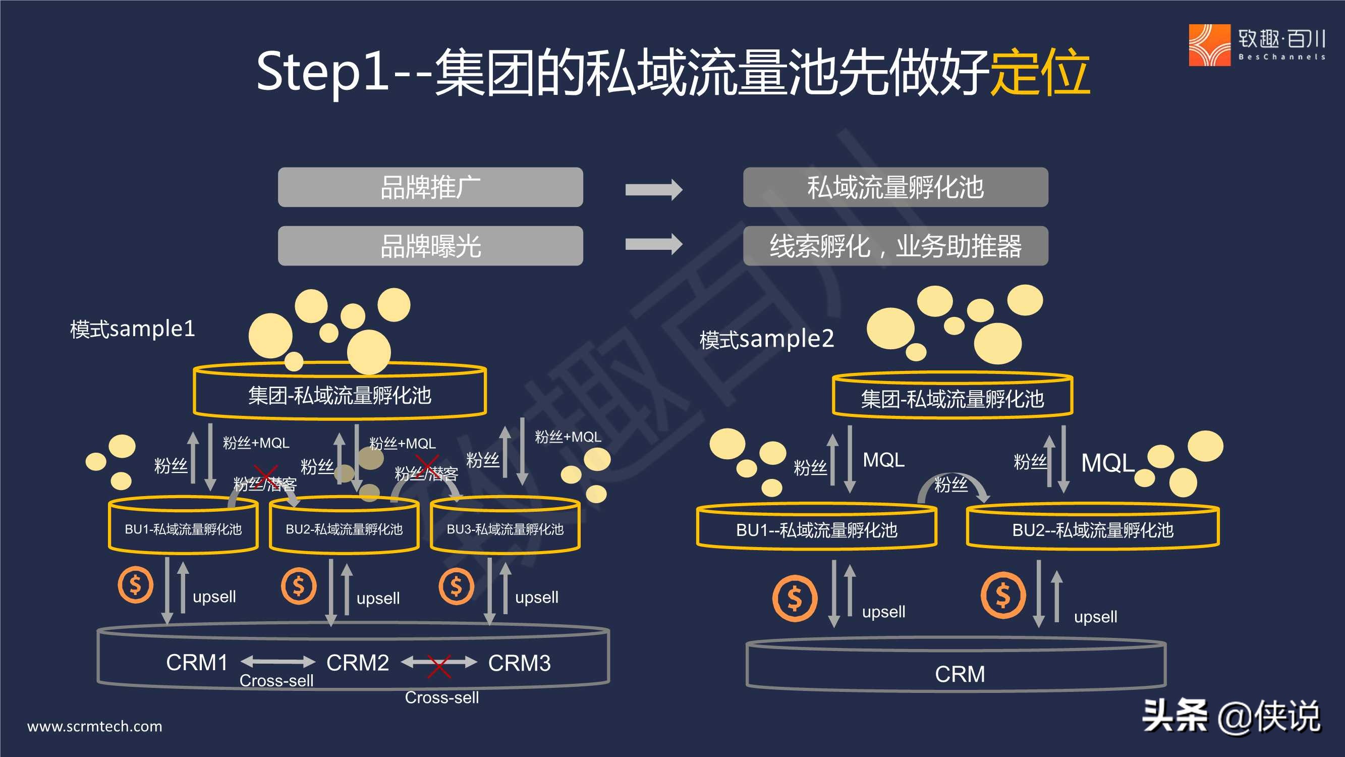 B2B多产品线集团外企如何落地营销数字化（报告）