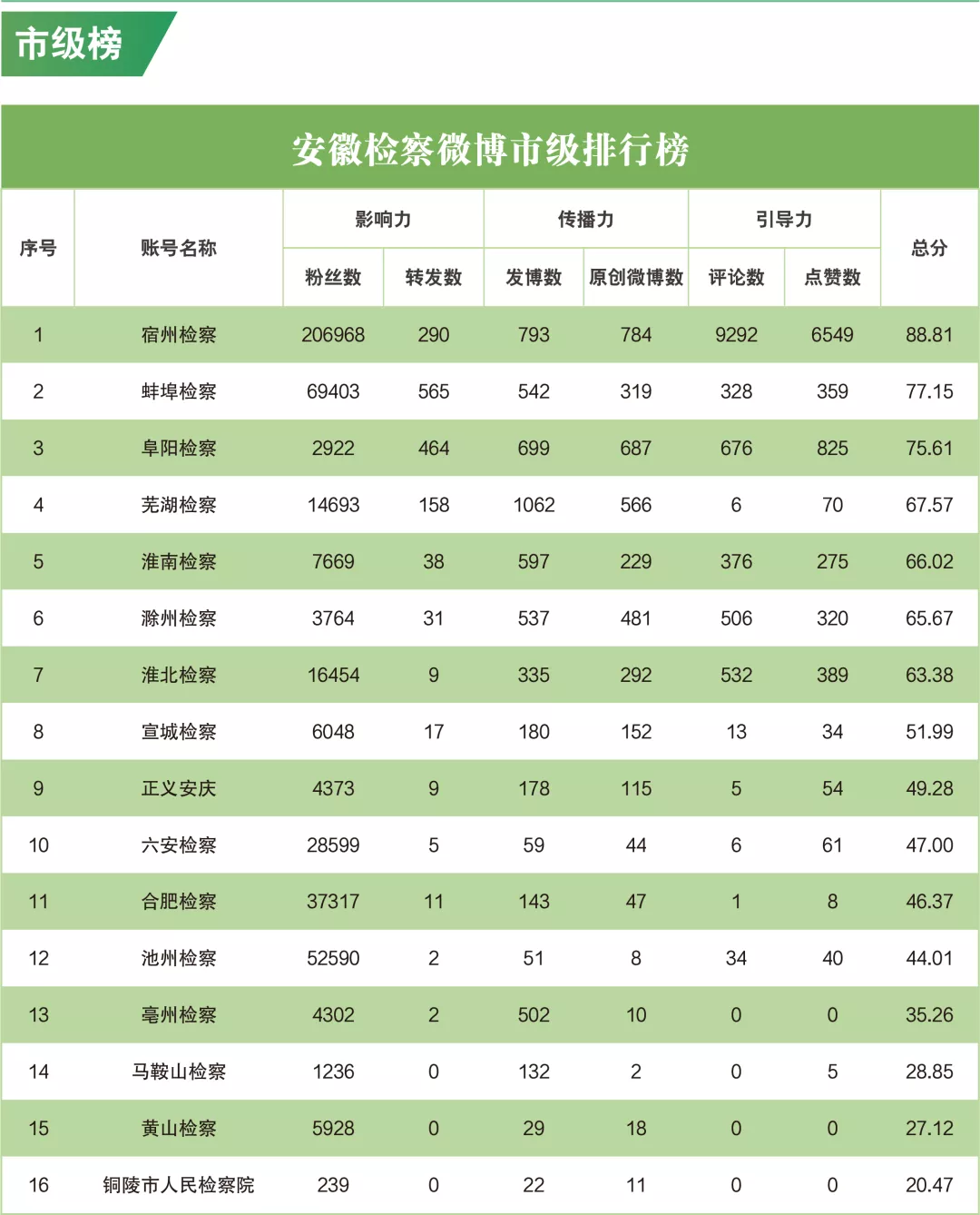 榜单 | 2021年7月“互联网+检察”指数安徽省排行榜