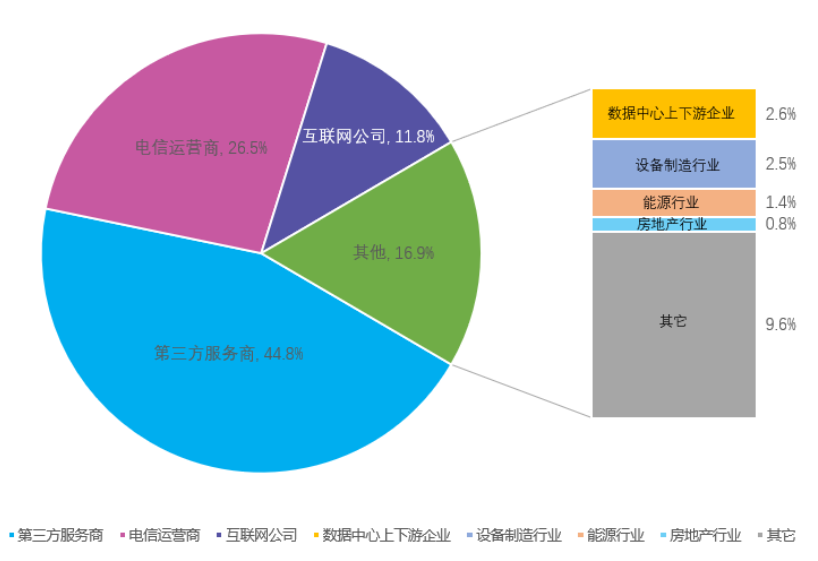 2020中国IDC市场发展现状及趋势研究报告