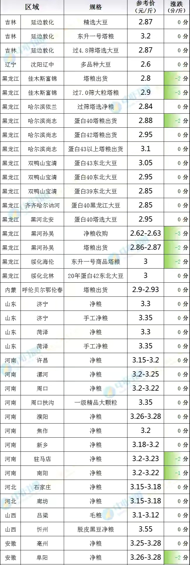 粮价突变：玉米4连跌，小麦“两头挣”，大豆“跌声一片”！咋了