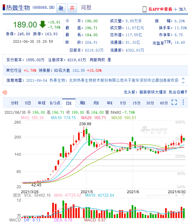 “妖股”半年业绩暴增800倍，一季度预增1280倍后连收5个20CM涨停