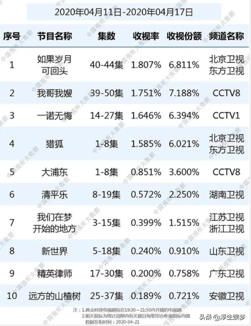 《伪装者》播出五年后，“明氏三兄弟”的新作你最喜欢哪一部？