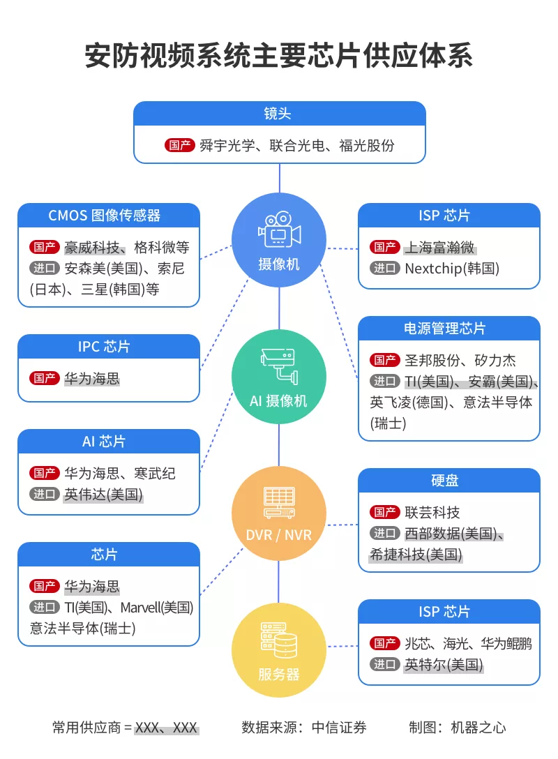 当<mark data-type=institutions data-id=48d62db6-3e47-4e93-8b9d-b1283a7ea419>华为</mark>全面断供，安防缺货已无人接单