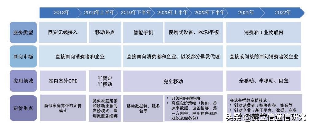 5G套餐进化论：三个阶段设计套餐未来