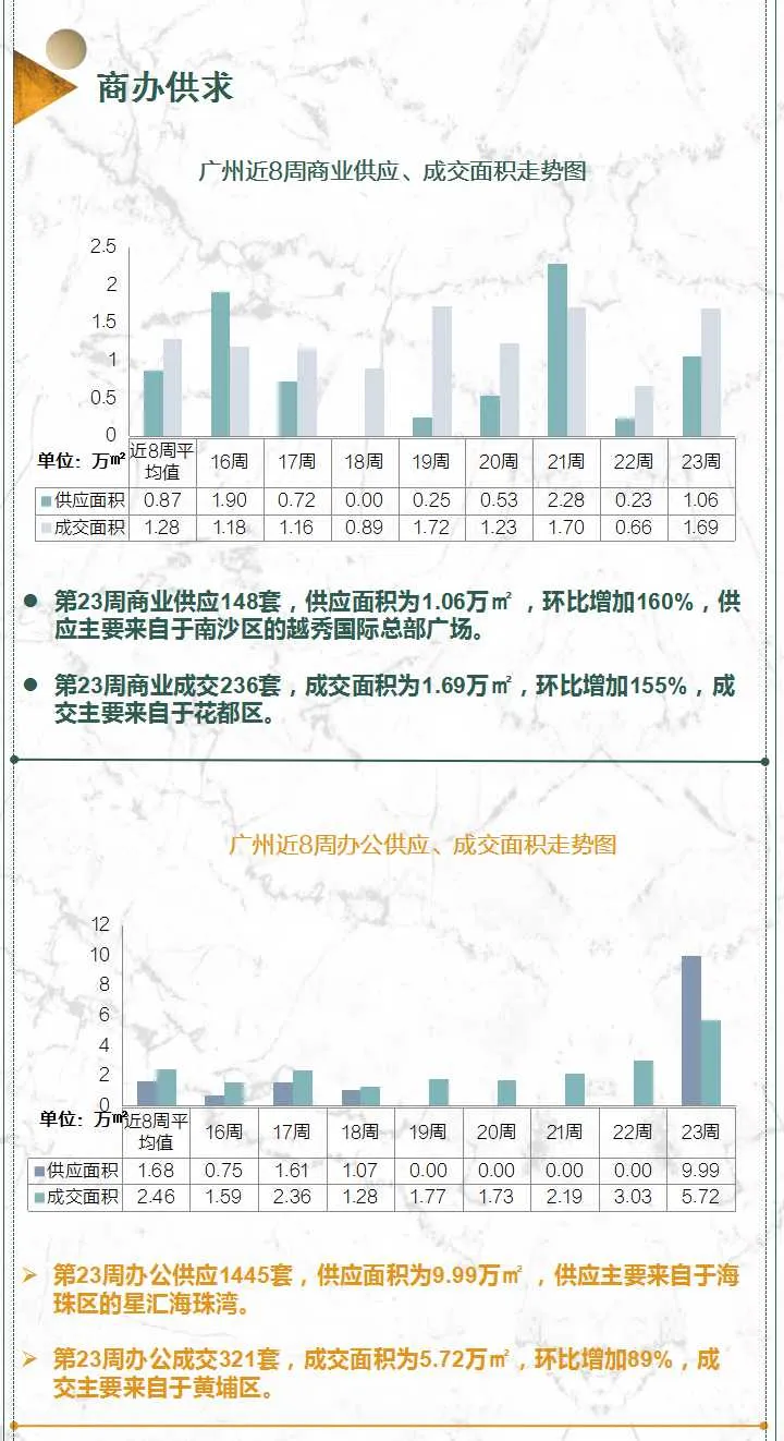 “成交＞供应”背后：楼市着急，增城仅成交361套